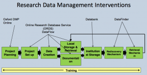 Research Data Management Interventions at Oxford University
